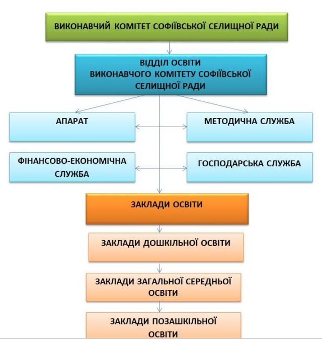 Структура відділу освіти
